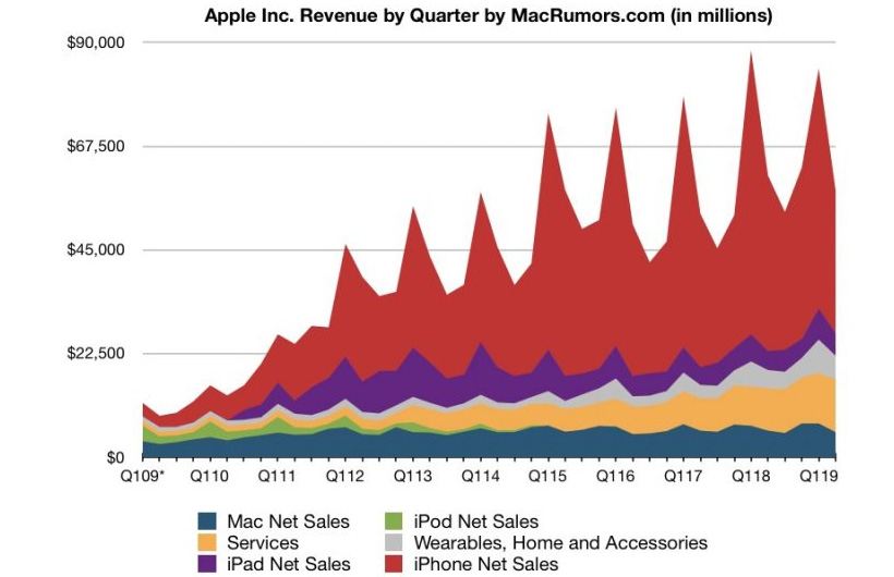 History of Apple - Second Quarter 2019 Timeline history apple second quarter 2019 report - History of Apple - Second Quarter 2019 Timeline