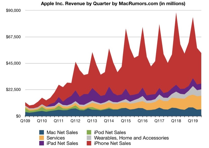 History of Apple – Third Quarter of 2019 Timeline history apple third quarter 2019 revenue - History of Apple – Third Quarter of 2019 Timeline