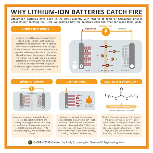 Why iPhone 7 Can Blast and What To Do To Avoid That why lithium ion batteries catch fire - Why iPhone 7 Can Blast and What To Do To Avoid That