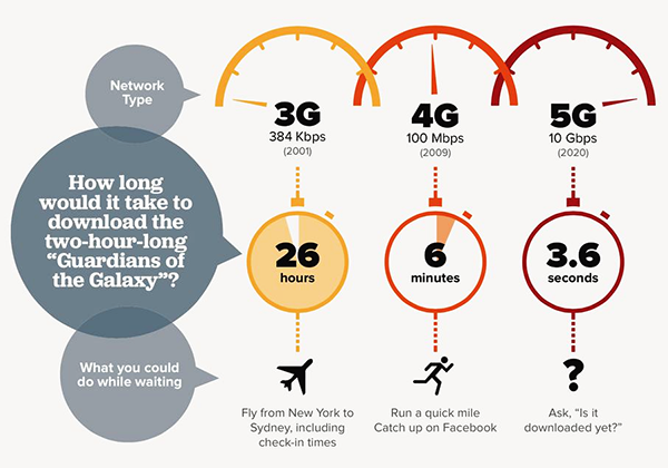 Get to Know What 5G Is 5g speed - Get to Know What 5G Is