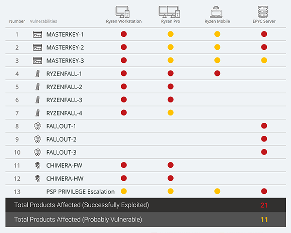Ryzenfall - Ryzen Falls: 13 Vulnerabilities in AMD Processors amd vulnerabilities map - Ryzenfall - Ryzen Falls: 13 Vulnerabilities in AMD Processors