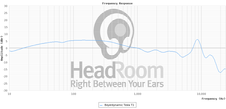 Good Headphones: How to Choose Them and Feel Good beyerdynamic tesla t1 frequency response - Good Headphones: How to Choose Them and Feel Good