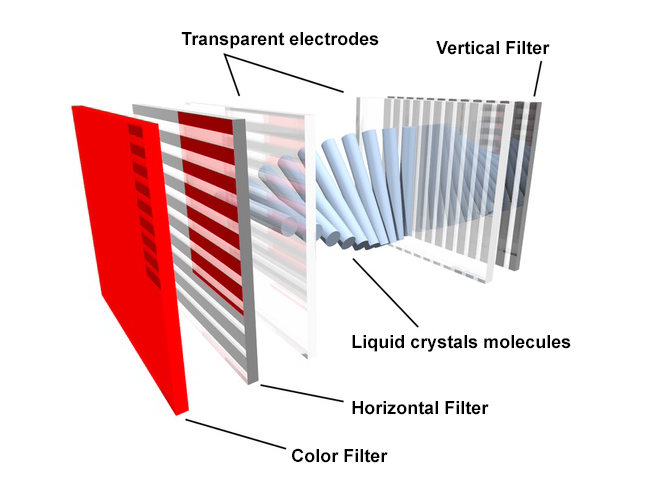Types of Smartphones' Displays on the Market lcd screen - Types of Smartphones' Displays on the Market