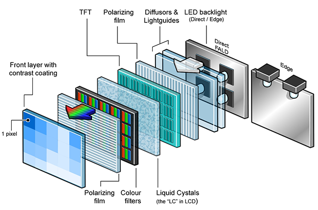 Types of Smartphones' Displays on the Market structure lcd panel - Types of Smartphones' Displays on the Market