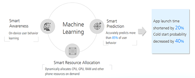 AI allows you to optimize the operation of the device for a specific user. AI allows you to optimize the operation of the device for a specific user.
