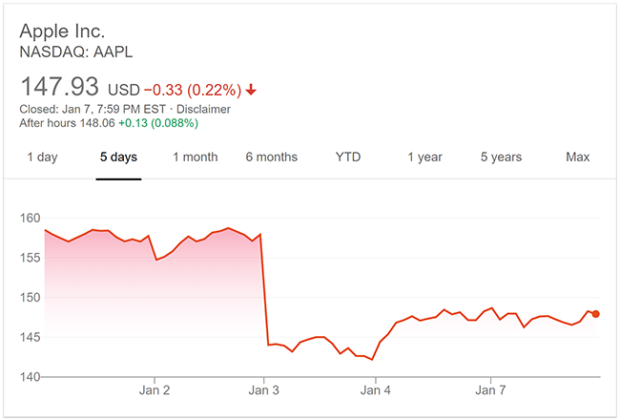 Apple Digs Its Own Grave with Overpriced iPhones overpriced iphones apple stock 620x420 - Apple Digs Its Own Grave with Overpriced iPhones