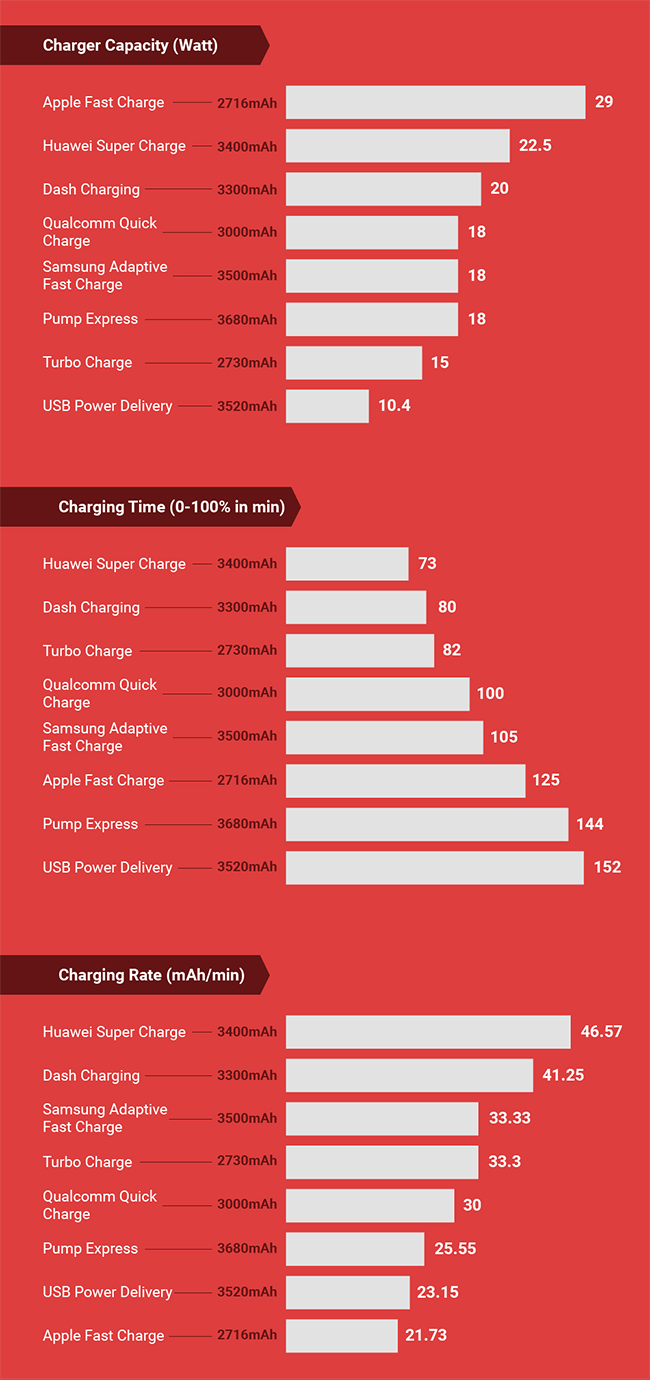 A comparison of Smartphone Fast Charging standards. A comparison of Smartphone Fast Charging standards.