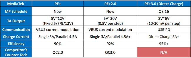 Unlike other technologies without any continuation (like Samsung Advanced Fast Charging), Mediatek Pump Express+ has three different versions. Unlike other technologies without any continuation (like Samsung Advanced Fast Charging), Mediatek Pump Express+ has three different versions.