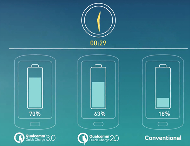 Qualcomm promised that almost all smartphones with QC 3.0 will be charged by 70% in half an hour. Qualcomm promised that almost all smartphones with QC 3.0 will be charged by 70% in half an hour.