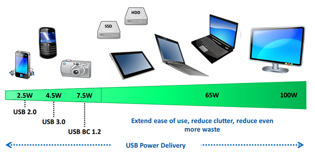 At the end of 2015, the USB consortium released the specifications of Power Delivery 3.0 standard. Many modern solutions like Xiaomi Notebook or Apple MacBook now use it. At the end of 2015, the USB consortium released the specifications of Power Delivery 3.0 standard. Many modern solutions like Xiaomi Notebook or Apple MacBook now use it.