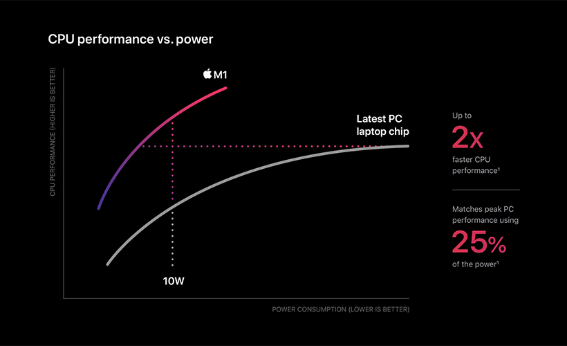 Inside Apple's M1 Processors: The process of change inside apples m1 processors the process of change first power - Inside Apple's M1 Processors: The process of change